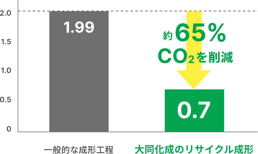 約65%CO2を削減